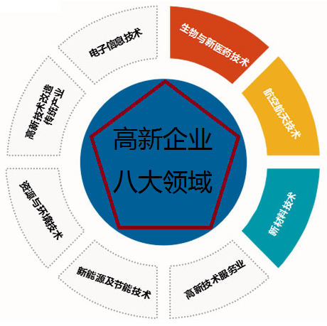 2019高新申请时间以及最新评分标准