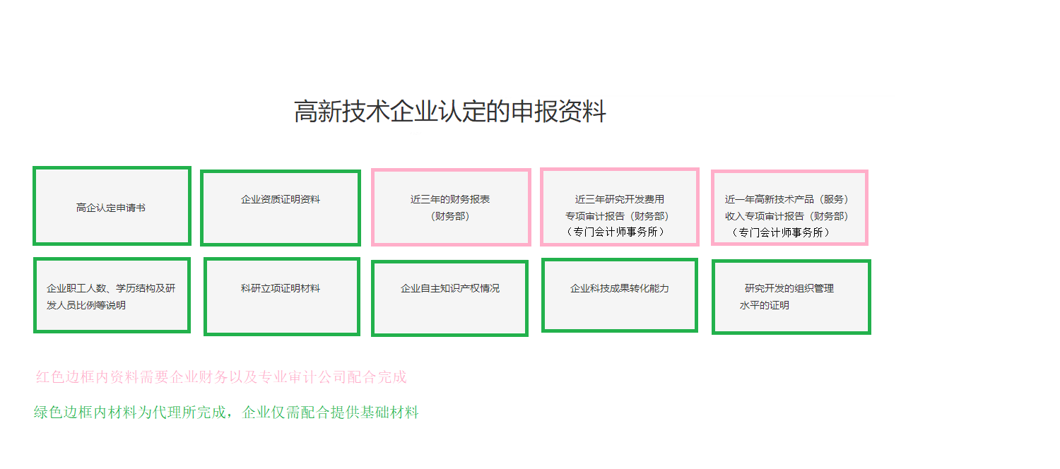 高新企业认定